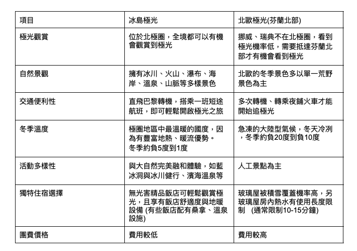冰島北歐比較表